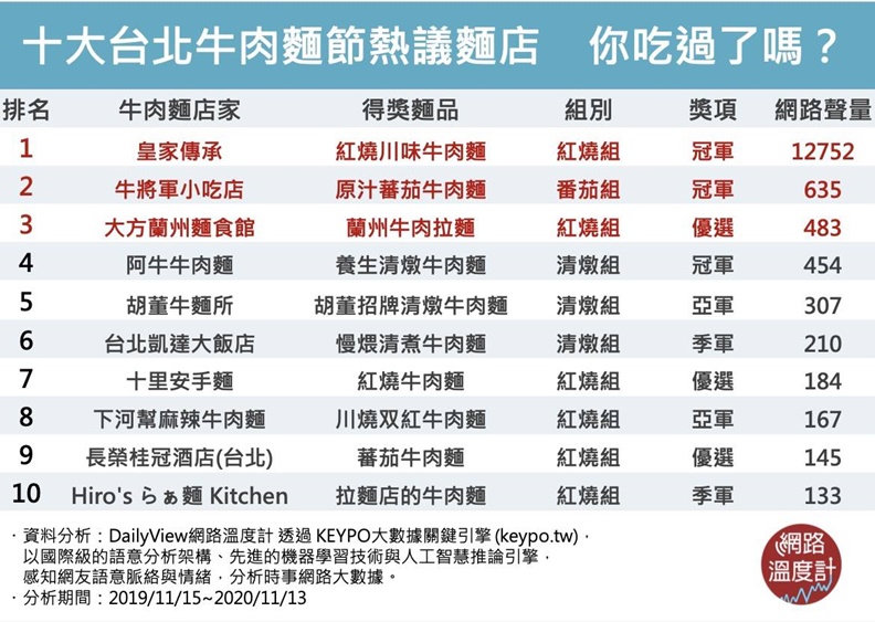 十大台北牛肉麵節熱議麵店,你吃過了嗎?取自網路溫度計