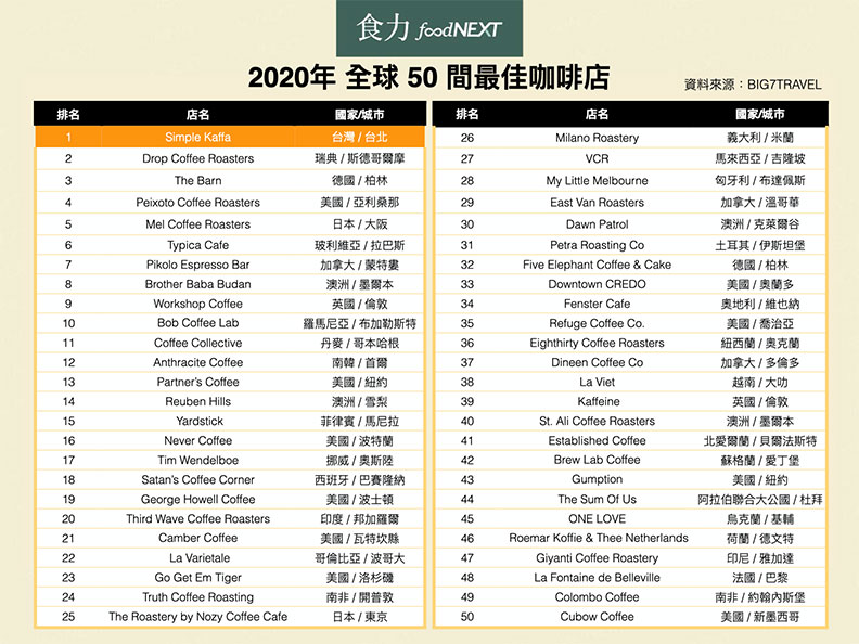 2020年全球50間最佳咖啡店。(資料來源整理:BIG 7 TRAVEL,《食力》整理)