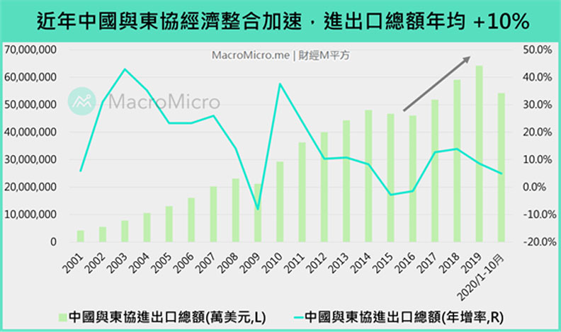 中國與東協近年進出口總額數據。