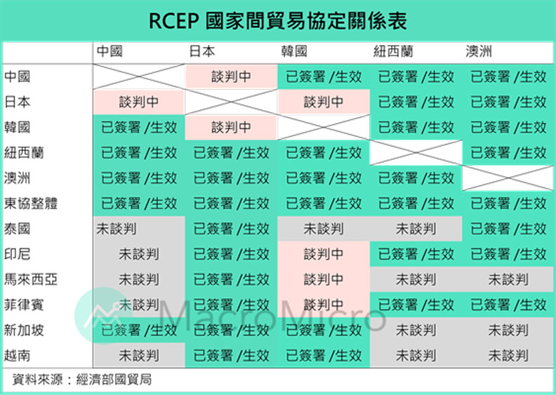RCEP國家間貿易協定關係表。