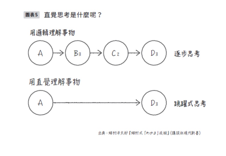 直覺思考是什麼呢?
