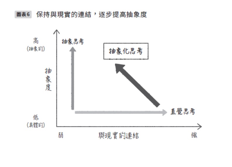 保持與現實的連結,逐步提高抽象度