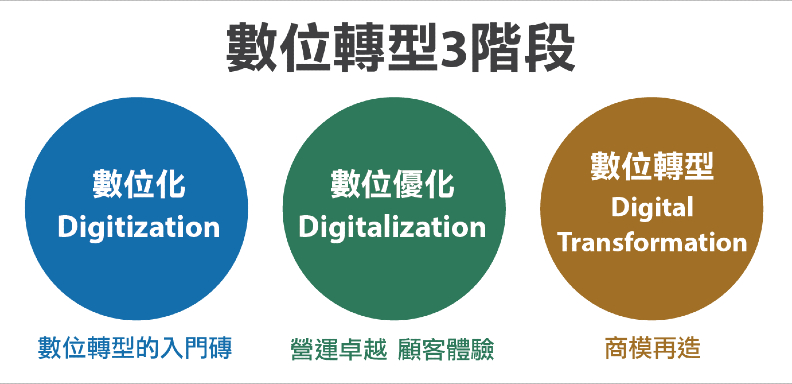 數位轉型三階段,逐步創造企業全新價值。