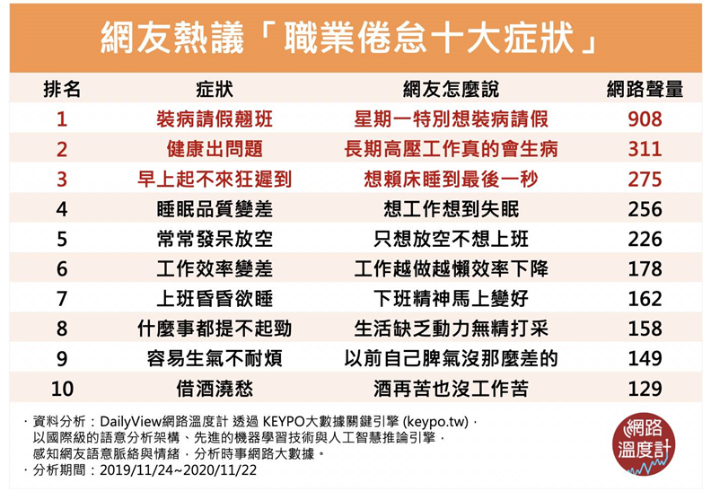 網友熱議「職業倦怠十大症狀」