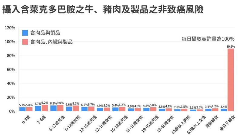 攝入含萊克多巴胺之牛、豬肉及製品之非致癌風險。取自好食課