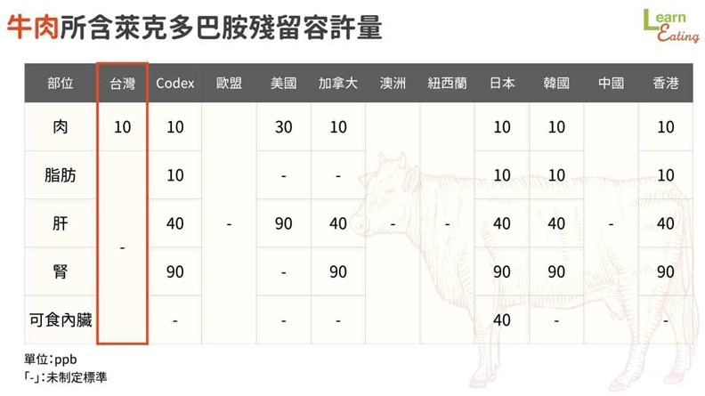 牛肉所含萊克多巴胺殘留容許量。取自好食課