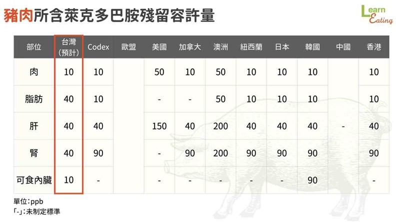 豬肉所含萊克多巴胺殘留容許量。取自好食課