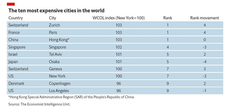 蘇黎世、巴黎、香港並列為2020年生活成本最高城市。(資料來源:Economist Intelligence Unit)