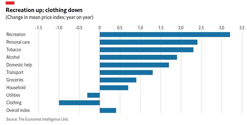 個人娛樂及護理價格飆升,服裝類商品的跌幅最大。(資料來源:Economist Intelligence Unit)