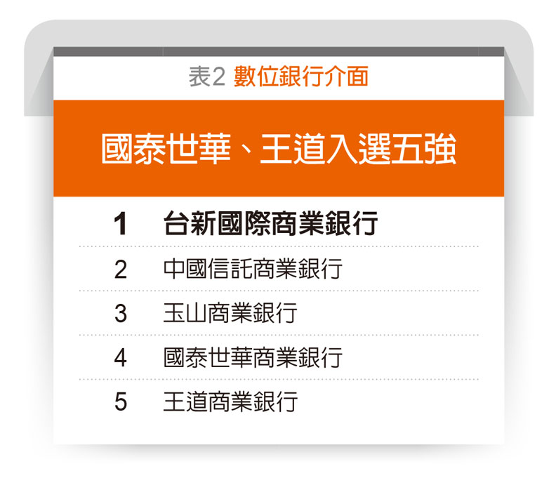 數位銀行介面優化排行