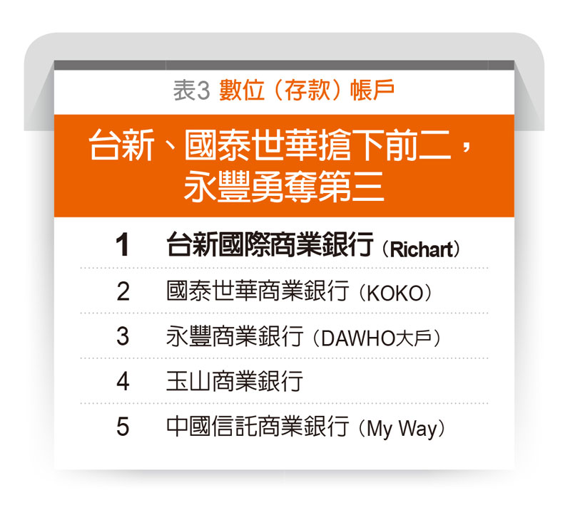 數位（存款）帳戶排行