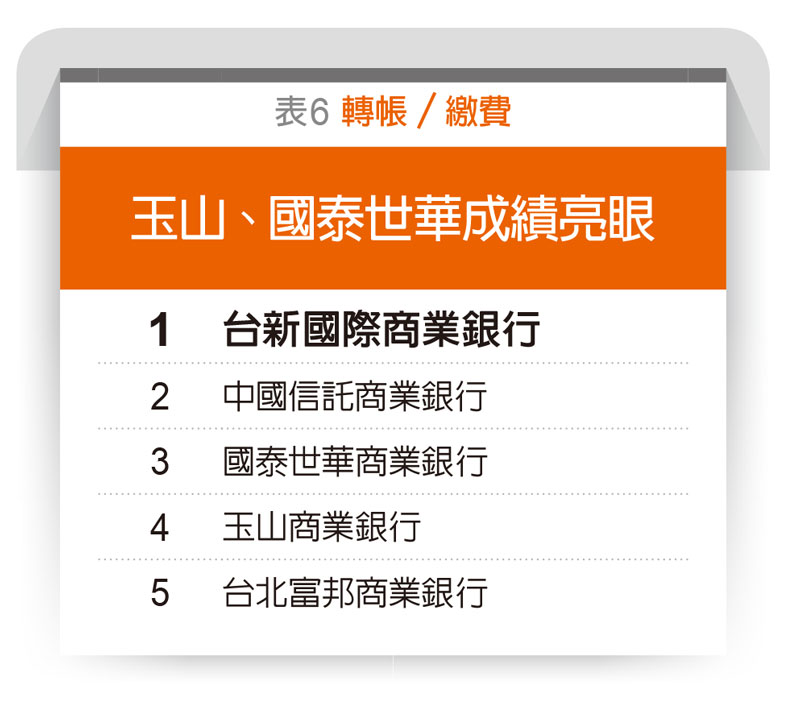 線上轉帳／行動繳費稅排行