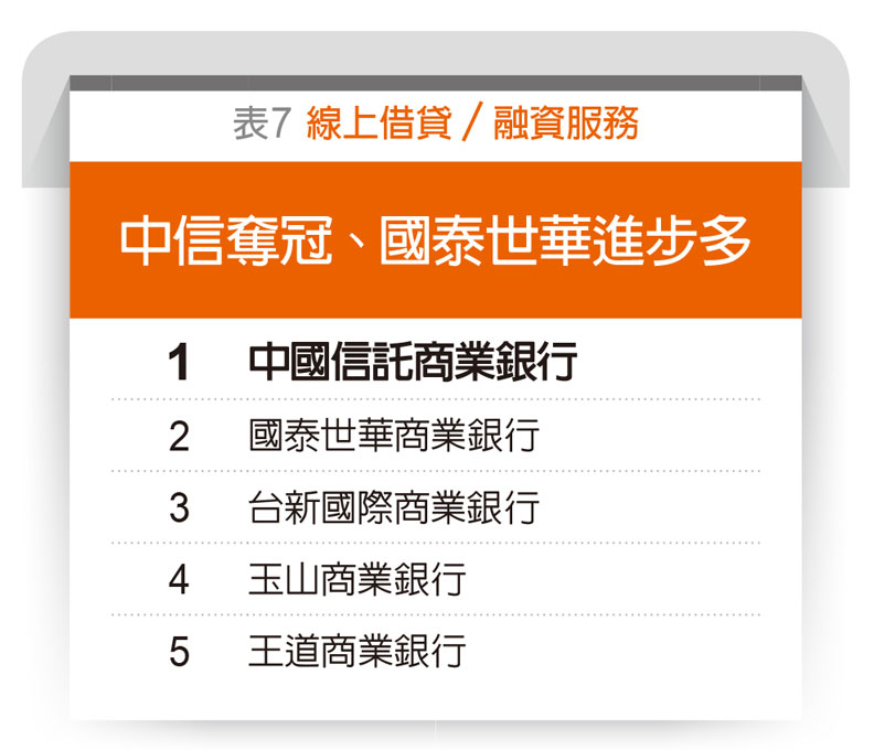 線上借貸／融資服務排行
