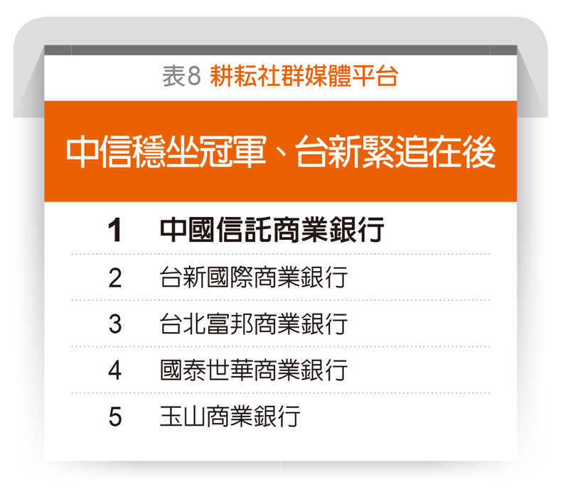 耕耘社群媒體平台排行