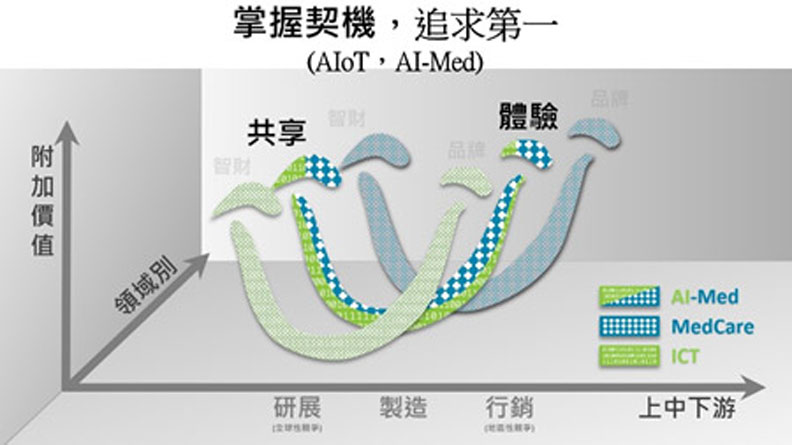 施振榮的「新微笑曲線」。智榮基金會提供