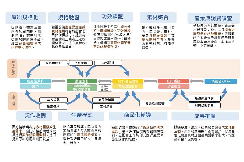 推動農業素材產業化服務建構高值化農業素材開發與產業鏈 遠見雜誌整合傳播部企劃製作 遠見雜誌