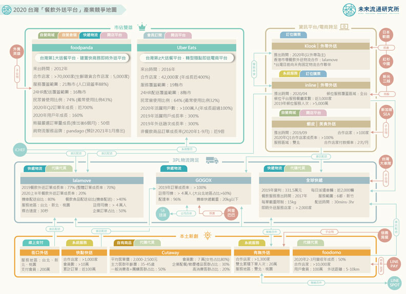 產值破百億元！一文看懂2020台灣「餐飲外送平台」四大策略角力 未來 