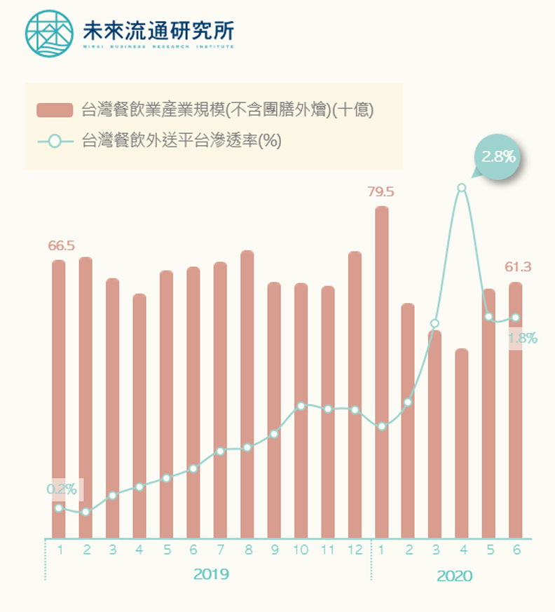 產值破百億元！一文看懂2020台灣「餐飲外送平台」四大策略角力 未來 