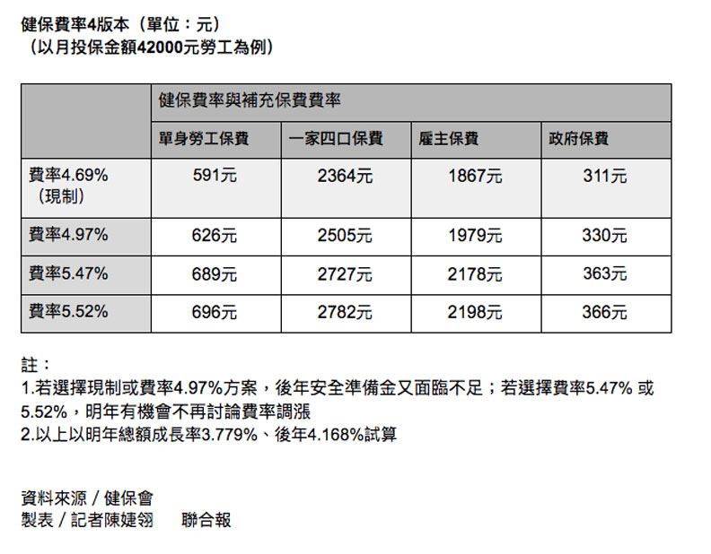 健保費率四版本。聯合新聞網提供