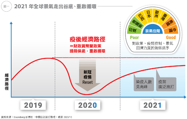 2021年全球景氣走出谷底、重啟循環。