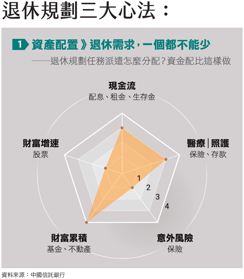 資產配置》退休需求，一個都不能少。