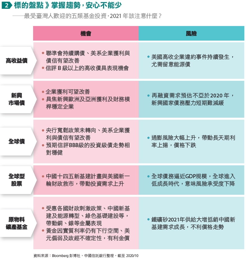 標的盤點》掌握趨勢，安心不能少。