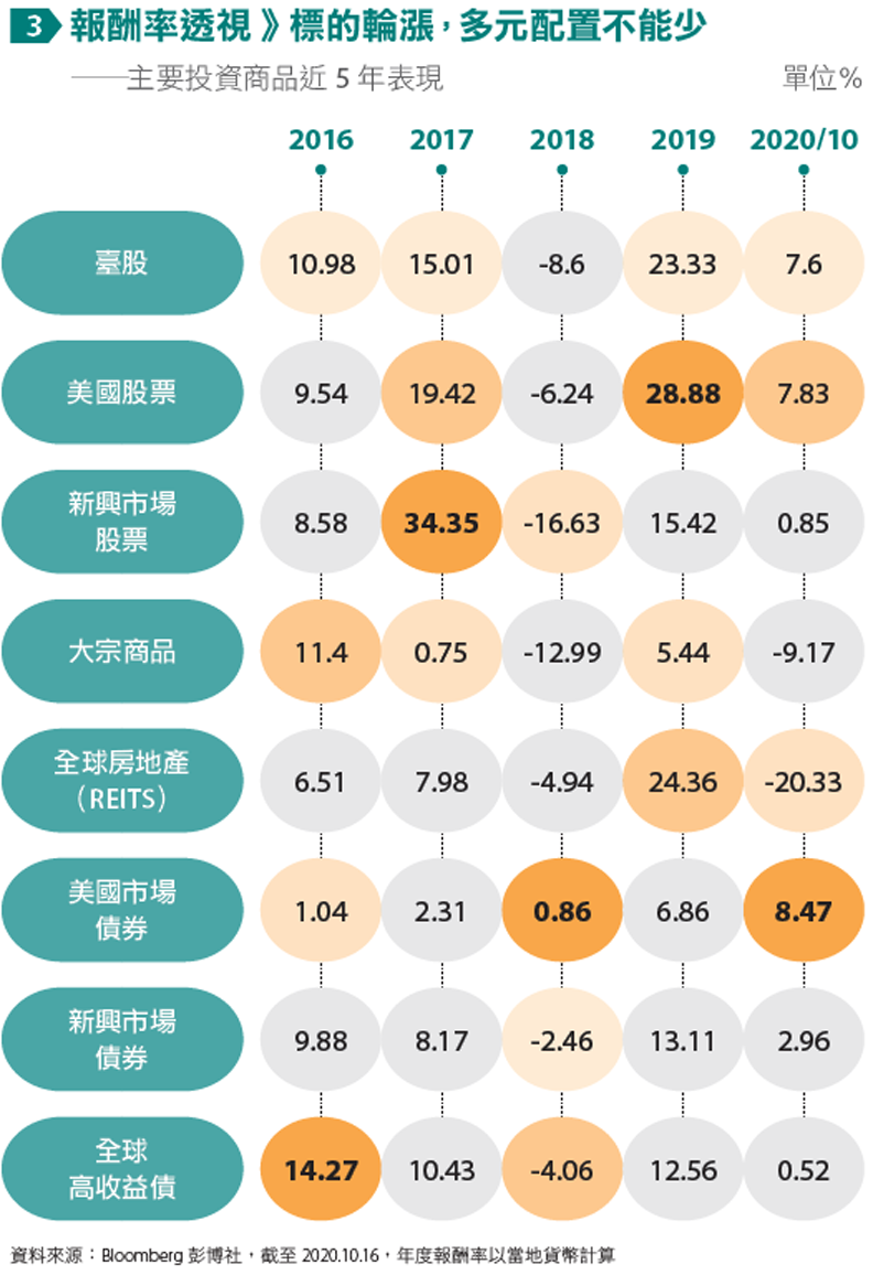 報酬率透視》標的輪漲，多元配置不能少。