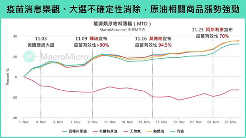 能源類原物料漲幅。