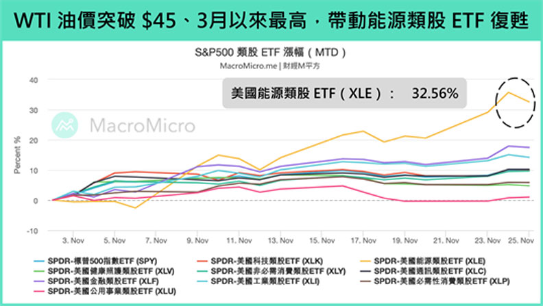S&P 500類股ETF漲幅。