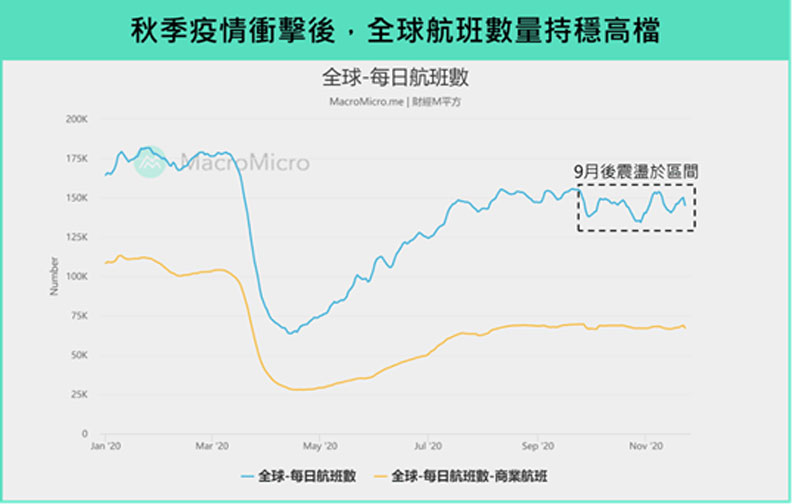 全球每日航班數。