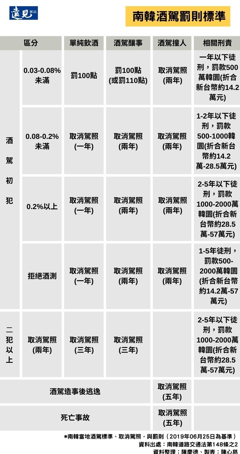 南韓酒駕罰則標準