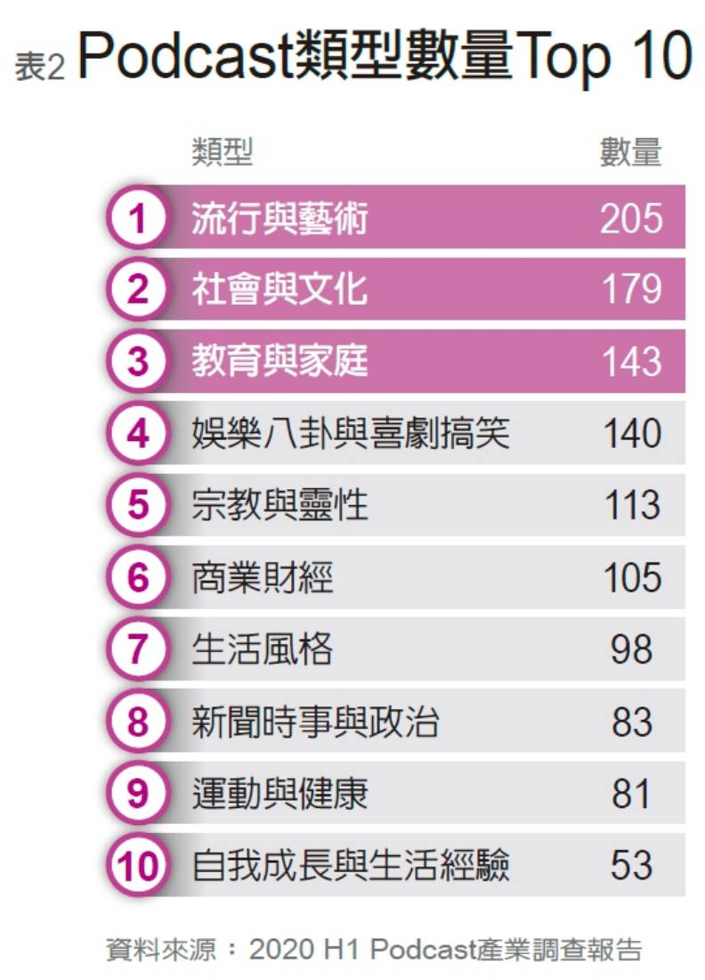 Podcast類型數量Top 10