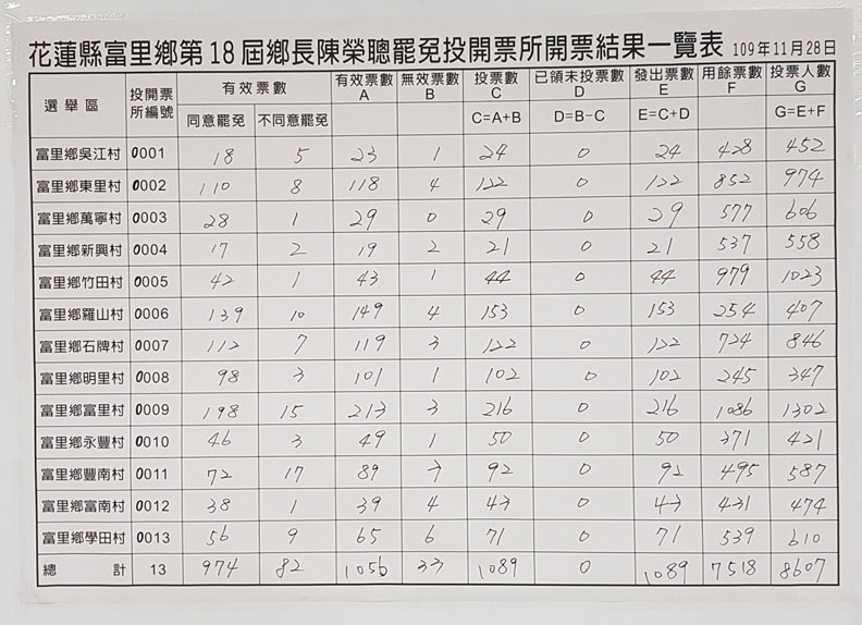 花蓮縣富里鄉長陳榮聰罷免案投票率低,因同票數未達門檻,罷免案未通過。 花蓮縣選委會提供