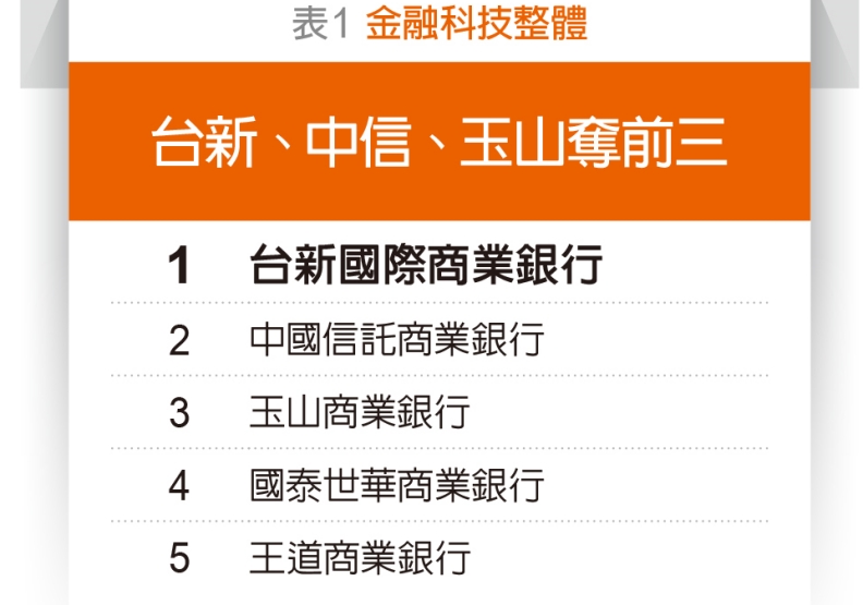 表1金融科技整體
