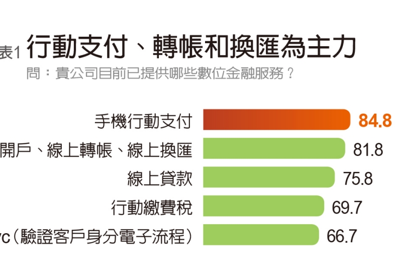 年fintech大調查 兩大挑戰 三大亮點 廖君雅 許雅綿 遠見雜誌