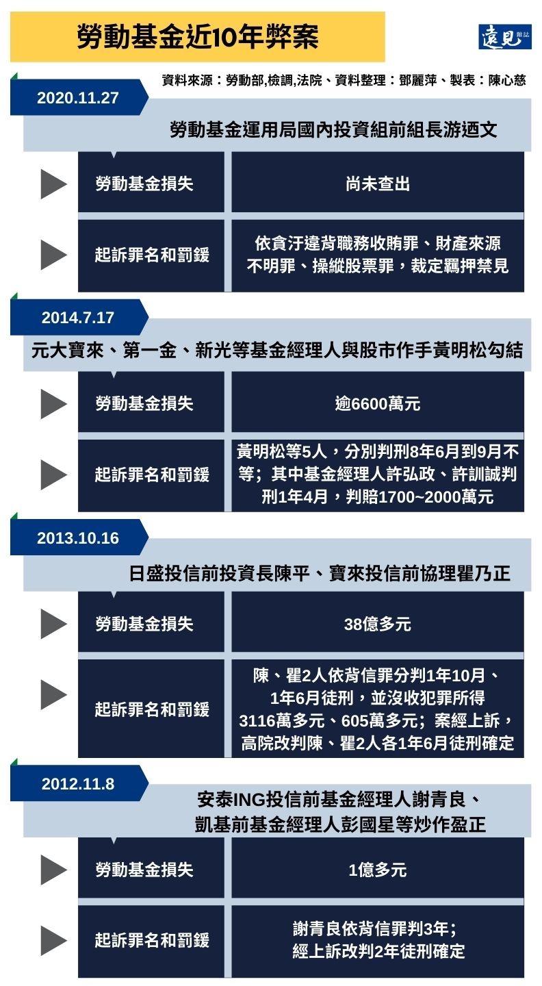 勞動基金近10年弊案。