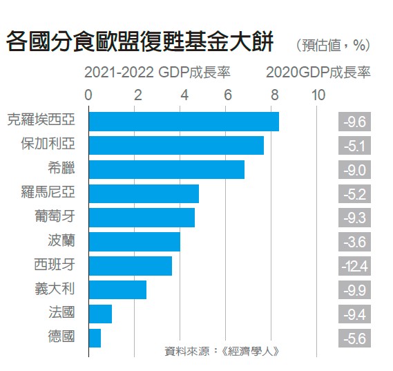 歐盟復甦基金表格