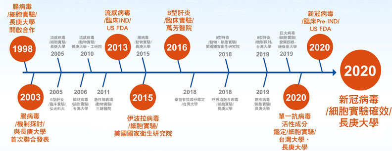 遠東生技與長庚大學攜手抗病毒合作22年。遠東生技提供