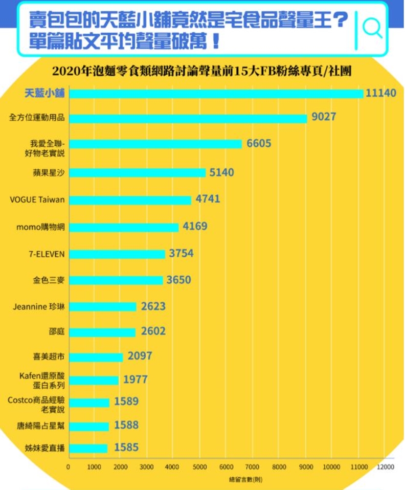 賣包包的天蘭小舖竟然是宅食品聲量王?取自食力