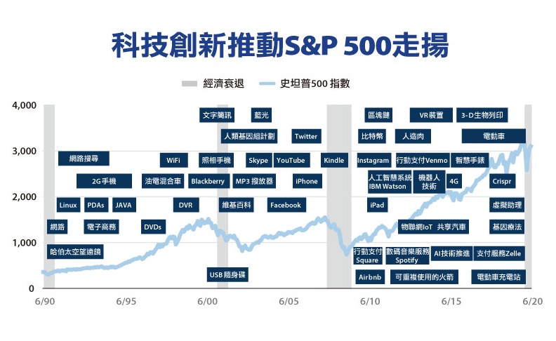 資料來源：指數資料為過去30年至2020年6月底月資料，富蘭克林坦伯頓基金集團(2020/7月)，富蘭克林坦伯頓資本市場洞察小組，標普道瓊指數，美國國家經濟研究所， Macrobond，指數。