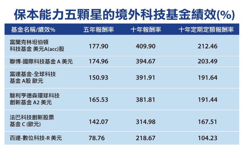 資料來源：理柏資訊，取理柏評等2020/10/31整體保本能力最高五顆星者，新台幣計價至2020年11月底止。