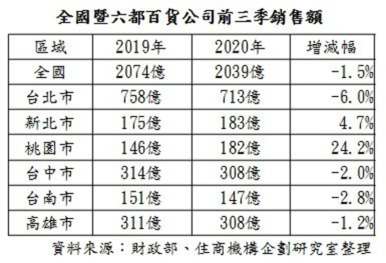 全國暨六都百貨公司前三季銷售額。經濟日報提供