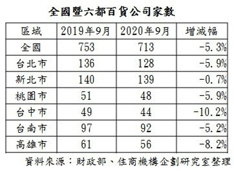 全國暨六都百貨公司家數。經濟日報提供