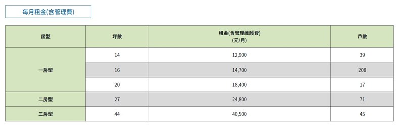 明倫社宅數量最多的房型，其實是月租不到兩萬元的「一房型」。（資料來源：台北市政府）
