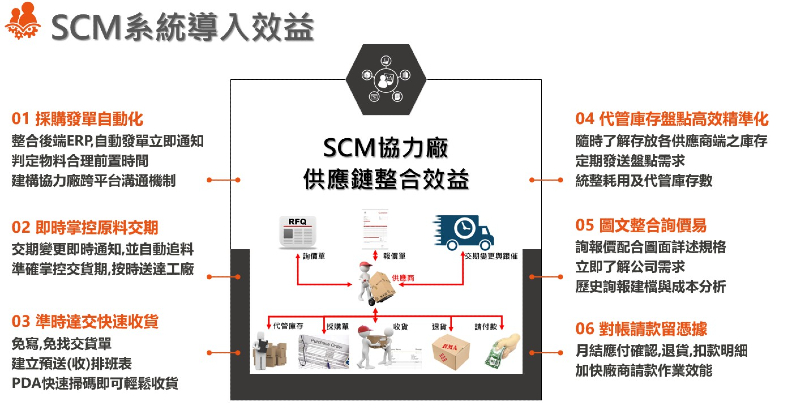 除了可以縮短前置期外，導入供應商庫存系統還可降低庫存成本，也可以優化供應商供貨能力，達到即時回饋零誤差。