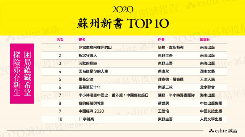 2020年蘇州新書排行榜。誠品提供