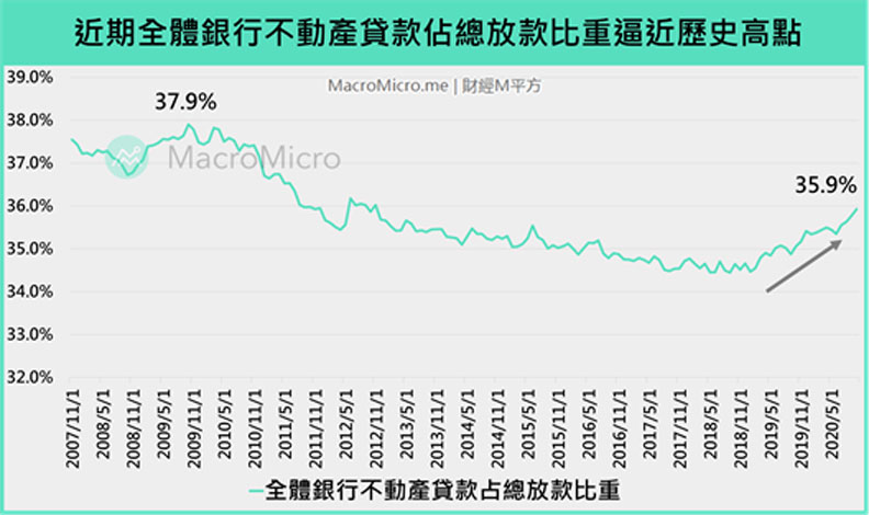 全體銀行不動產貸款占總放款比重。