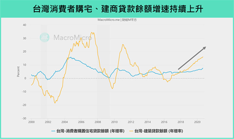 台灣消費者購宅、建商貸款餘額。