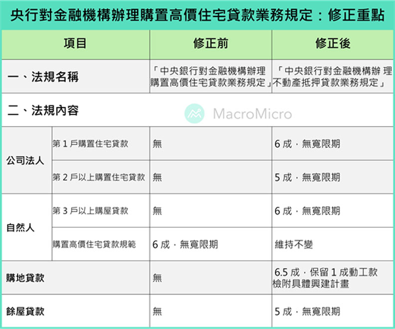 註：1.購置住宅貸款係指購屋貸款及購置高價住宅貸款。 2.高價住宅認定標準：台北市7000萬元以上、新北市6000萬元以上、其他地區4000萬元以上。 3.餘屋貸款係指建築業者以新建餘屋住宅 ( 含基地 ) 為擔保所辦理之抵押貸款。