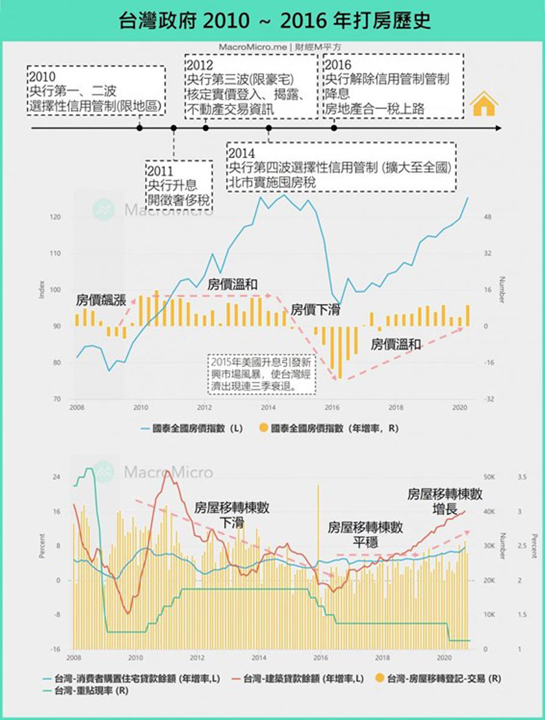 台灣政府2010~2016年打炒房史。